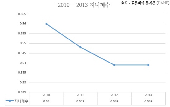 2010 - 2013 산토스 대통령 재임기간 지니계수 변화