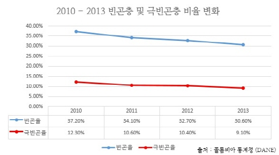 2010 -2013 산토스 재임기간 빈곤층 및 극빈고층 비율 변화