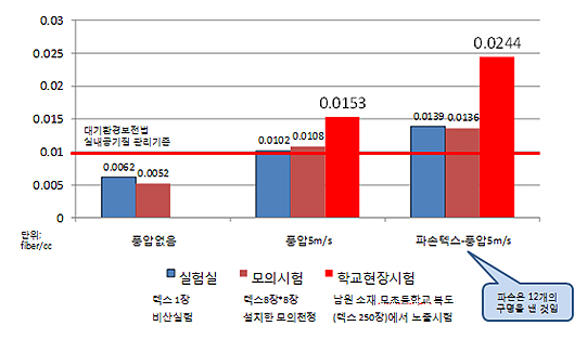 2009년 한국건설시험연구원이 실시한 학교 천장텍스대상 석면비산 시험 결과
 
