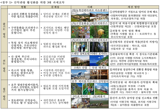 지난 6월 전경련이 정부에 산악관광 활성화를 위한 요구안을 제출한 가운데 정부가 발표한 산지관광특구제도가 전경련의 요구사항을 그대로 반영해 환경단체가 비판의 목소리를 쏟아내고 있다.