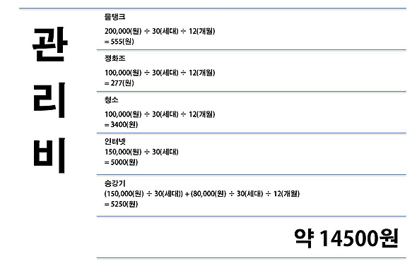  관리비 내역 조사를 통해 추정해본 원룸 관리비 내역.