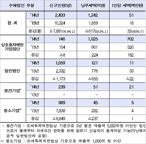 증여세 신고주주의 수혜법인 유형별 현황