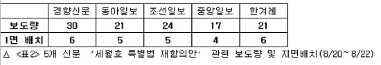 △ <표2> 5개 신문 '세월호 특별법 재합의안' 관련 보도량 및 지면배치(8/20～8/22)