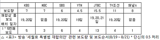 △ <표3> 방송 '세월호 특별법 재합의안' 관련 보도량 및 보도순서(8/19～8/21) * 단신의 0.5 처리