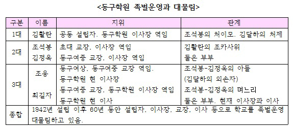  동구학원이 3대에 걸쳐서 족벌로 운영되고 있는 현실이다. 설립 당시부터 70년에 가깝도록 아버지와 아들, 남편과 부부 등이 설립자, 이사장, 교장 등을 독식하며 족벌사학으로 운영하며 대물림되고 있다. 