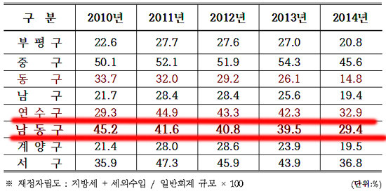 인천시 8개 구의 재정자립도 추이. 표에서 보는 것처럼 2014년 들어 모든 지자체들의 재정 자립도는 낮아졌다. 이는 새로운 제도 도입 때문이다. 남동구의 재정자립도는 인천에서 4번째로 좋다.