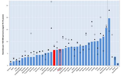 OECD 15~19세 청소년 자살률(2008)