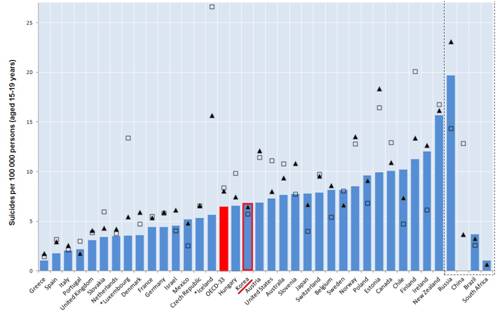  OECD 15~19세 청소년 자살률(2008)