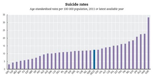  OECD 국가 자살률 통계(2014, OECD Factbook)