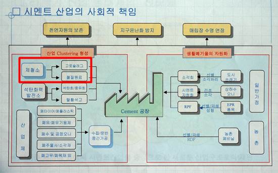  자원절약과 매립장 수명 연장이라는 미명 아래 전국의 모든 공장에서 발생하는 쓰레기를 시멘트 제조에 사용한다고 밝히는 시멘트공장의 홍보물입니다. 그림 좌측 빨간표 안을 보면 체철소 슬래그와 폐기물이 시멘트공장으로 반입된다는 걸 스스로 증명하고 있습니다. 