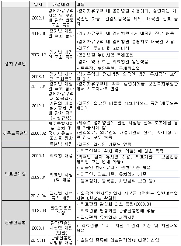 정부가 추진한 경제자유구역과 제주도 영리병원 허용을 위한 규제완화의 역사.