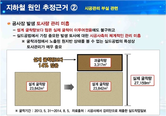박창근 서울시 동공 원인 조사단장의 설명에 따르면, 삼성물산은 지난해 5월부터 최근까지 애초 예측 토사량 2만 3842세제곱미터보다 14% 많은 2만 7159세제곱미터의 토사를 팠다. 
