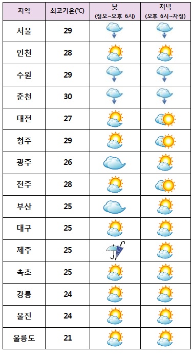  오늘 낮 최고기온은 서울 29℃, 대전 27℃ 등 전국이 24~30℃의 분포로 어제와 비슷하겠다. 