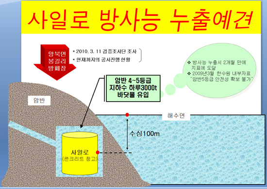 그림은 바닷물 지하수가 사일로에 유입되는 과정 및 유출 경로 등을 알기쉽게 정리한 것이다.  