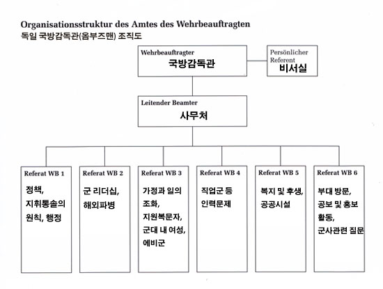 2013년 말 기준 독일 국방감독관 조직도로 총 6개 부처에 50~60여명의 직원들이 근무하고 있다. 