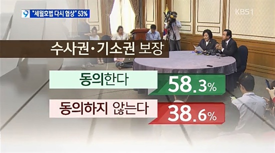 31일 <KBS>가 보도한 세월호 여론조사 결과에 따르면 응답자의 58.3%는 진상조사위원회에 '수사권과 기소권'을 보장해야 한다고 답했다. 38.6%는 동의하지 않는다고 응답했다.  