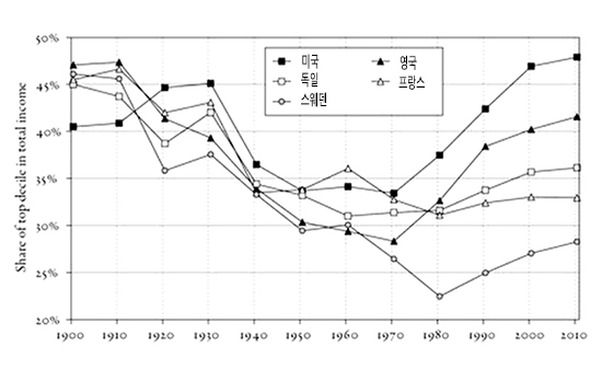  미국과 유럽의 소득불균형을 보여주는 그래프. 유럽 국가들은 1920년 이래로 소득불균형이 급격히 줄어든 반면, 미국은 1940-1970년 사이에 소득 불균형이 크게 줄어든 것을 볼 수 있다. 유럽과 달리 미국은 80년대 레이거노믹스로 대표되는 방임주의의 도입으로 인해 소득격차가 다시 크게 벌어지게 되었다. 피케티는 자본에 대한 전 지구적 과세강화와 누진세 강화를 통해 소득불균형이라는 자본주의의 핵심적 모순을 막아야 한다고 역설한다.