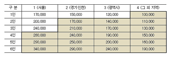 2014년 개편되는 주거급여 기준임대료(단위 : 원). 굵은 선 안에 해당하는 가구의 경우 기존 주거급여에 비해 주거급여액이 낮아질 것으로 예측되고 있다.