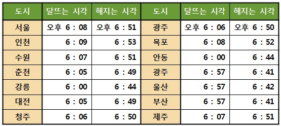 주요 도시별 추석(9월 8일) 천문 정보 <출처=한국천문연구원> 