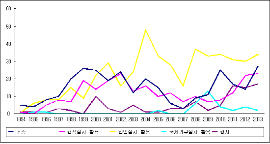 참여연대 활동방식은 보다 현장성을 강화하는 방향으로 변화해갔으며, 특히 이명박 정권이 들어선 직후인 2008년부터는 행정절차 활용, 직접행동, 소송 등의 비중이 커지고 있다. 