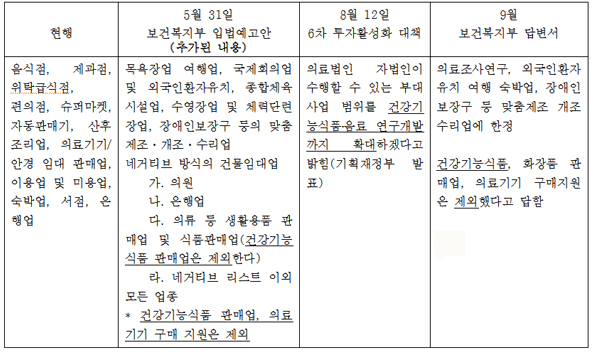  부대사업 내용의 변화.