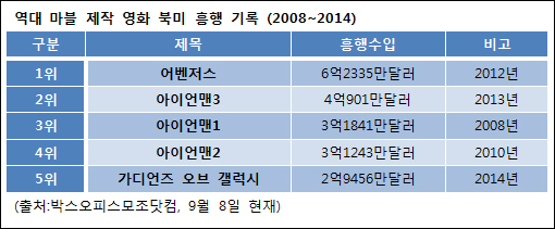  역대 마블 북미 흥행 Top 5