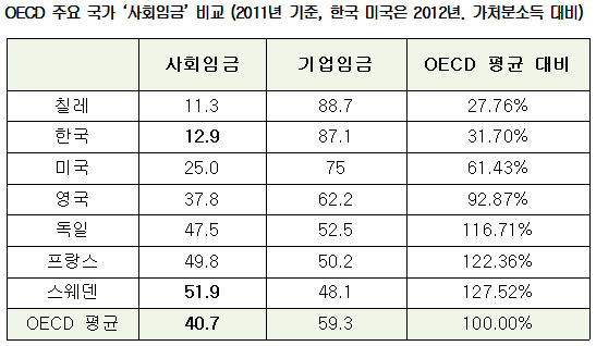  OECD 주요 국가 ‘사회임금’ 비교 (2011년 기준, 한국 미국은 2012년. 가처분소득 대비)