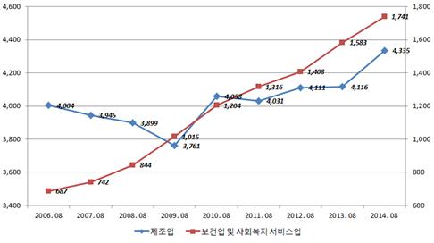 제조업, 보건업 및 사회복지 서비스업의 취업자 (단위 : 천명)