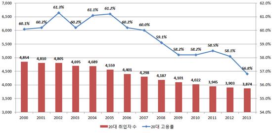   연평균 20대 청년층 취업자 수 및 고용률 추이 (단위 : 천 명, %)