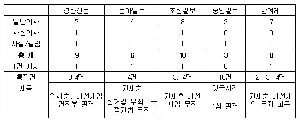 <표2> '원세훈 전 국정원장 1심 판결' 관련 신문 보도량 및 지면배치 비교(9/12)