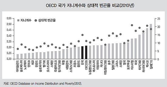 자료 : 한국보건사회연구원, 보건복지포럼 2014년 09월 통권 제215호, 빈곤 · 불평등 추이 및 전망