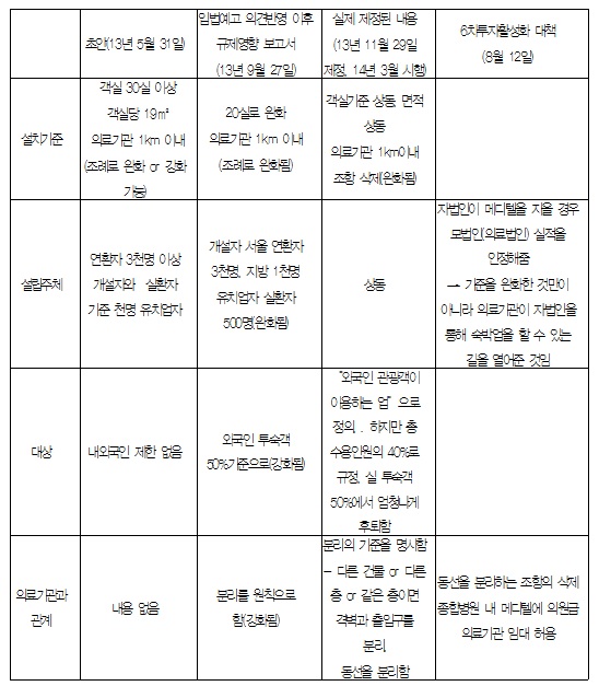  메디텔 관련 규제완화의 역사