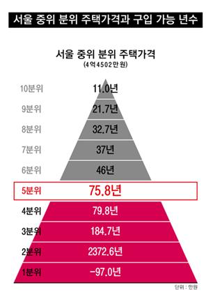  소득 5분위가 저축한 돈으로 서울에서 중간 수준의 주택을 사기 위해서는 75.8년이 걸린다. (통계청, 가계동향조사, 2012, 국민은행, 주택가격동향조사, 2012를 재가공)