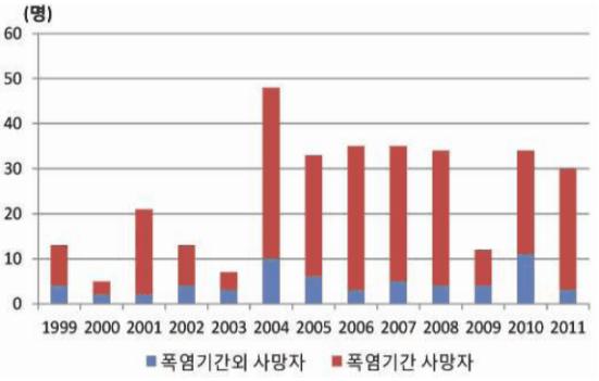  1999년부터 2011년까지 기간별 온열질환 사망자.
