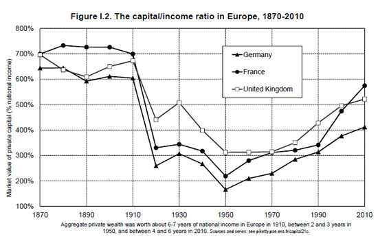 토마 피케티 교수가 정리한 '1870년부터 2010년까지 유럽의 자본/소득 비율'