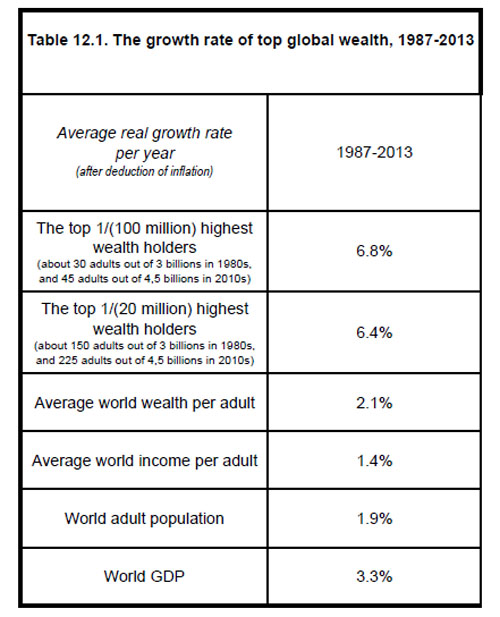 피케티 교수가 <21세기 자본>에서 소개한 세계 상위 부유층들의 성장률