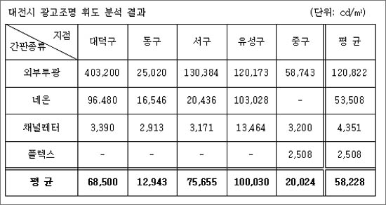  대전환경운동연합이 조사해 공개한 대전지역 광고조명 휘도 분석 결과.