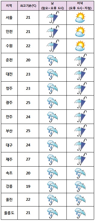 주요 지역별 오늘 날씨 