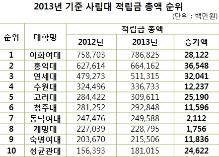 2013년 기준 사립대 적립금 총액 상위 10개교 순위. 1년 만에 365억원 적립금을 늘린 대학도 있다.