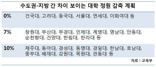  수도권 대학은 대부분 0%~4% 감축 계획을 밝힌 반면, 지방대는 7%~10%를 감축키로 했다. 정원 감축에 따른 고통을 지방대에 전가한다는 비판이 나온다.