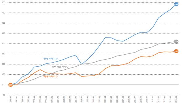  주택가격지수 추이(1986~2014) (1986.08=100)