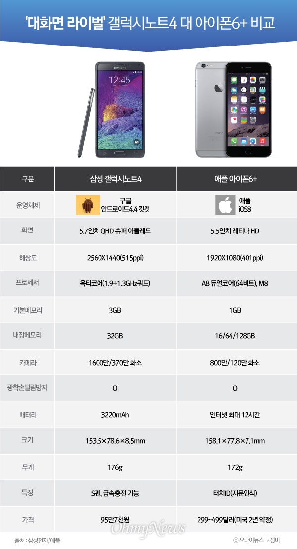 '대화면 스마트폰' 라이벌인 삼성 갤럭시노트4와 애플 아이폰6+ 비교