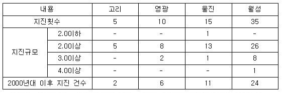 원전주변 지진 발생 횟수 1978년~2013년까지 원전부지 반경 30km 이내 지진발생 현황(원자력안전위원회)
