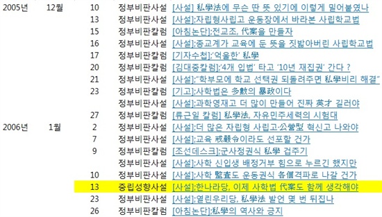 "장외투쟁 비판사설 없음" 2005년 12월 9일부터 국회가 정상화된 2006년 2월 1일까지 한나라당은 장외투쟁을 벌였다. 이를 보도한 <조선일보>의 사설, 칼럼에는 국회를 등진 제1야당에 대한 비판 내용이 보이지 않는다. 