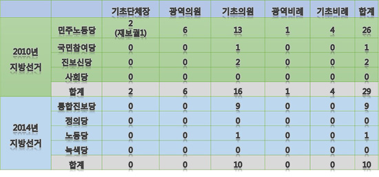 2010년 지방선거에 울산에서 구청장 1명을 포함해 총 27개의 의석을 얻었던 진보정당은 지난 지방선거에서 모두 10석에 머물렀다. 울산 광역의원비례대표 득표에서 진보정당이 새정치연합에 밀린 것은 민주노동당 창당 이후 처음이다. 새누리당 55.46%, 새정치연합 23.76%, 통합진보당 12.1%, 정의당 3.67%, 노동당 4.98%였다.  