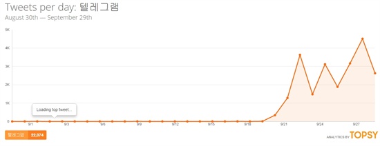 소셜 분석 사이트 '탑시(TOPSY)'에 '텔레그램'을 검색하면 지난 18일 이후 트위터에서 언급된 수가 폭발적으로 증가한 것을 볼 수 있다. 