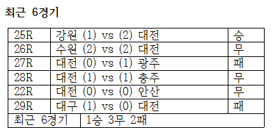  대전의 최근 6경기 결과