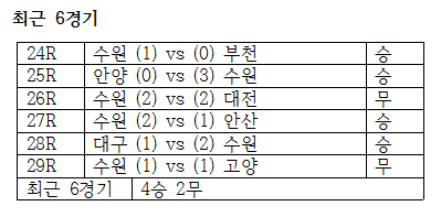  수원의 최근 6경기 결과