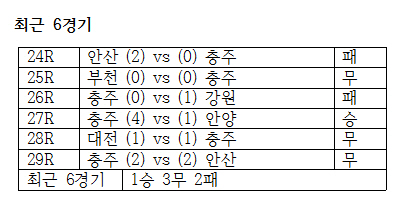  충주의 최근 6경기 결과