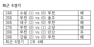  부천의 최근 6경기 결과